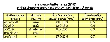 ตาราง BMI ของคุณแม่ท้อง